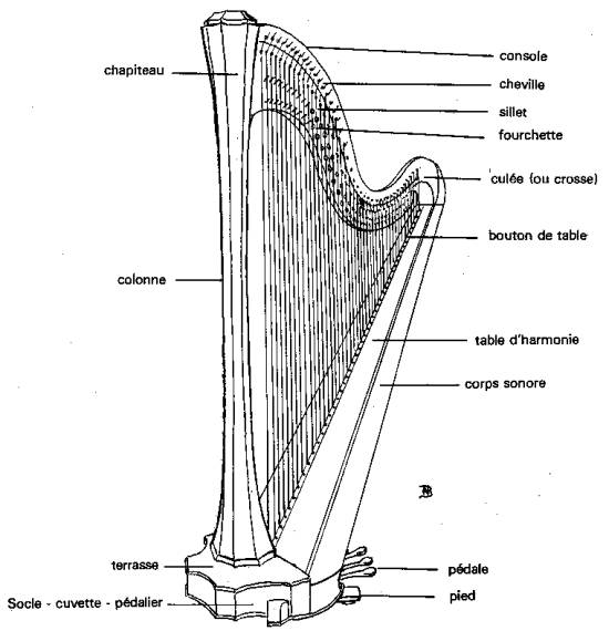 La harpe