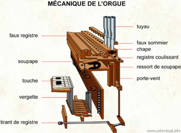 Mécanique de l'Orgue