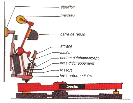 Mécanisme du piano droit