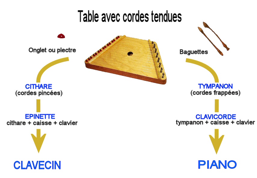 Evolution du clavecin et du piano